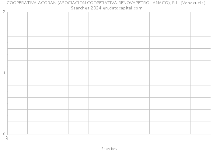 COOPERATIVA ACORAN (ASOCIACION COOPERATIVA RENOVAPETROL ANACO), R.L. (Venezuela) Searches 2024 