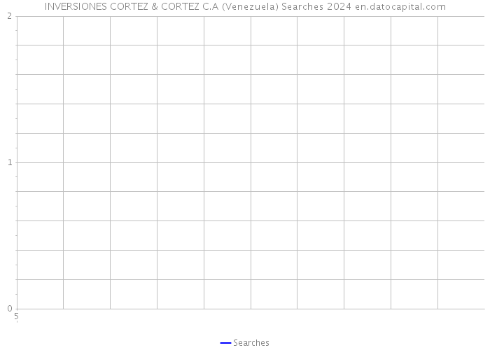 INVERSIONES CORTEZ & CORTEZ C.A (Venezuela) Searches 2024 