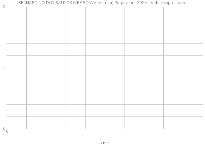 BERNARDINO DOS SANTOS RIBEIRO (Venezuela) Page visits 2024 