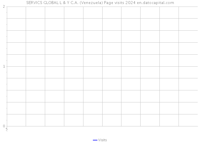 SERVICS GLOBAL L & Y C.A. (Venezuela) Page visits 2024 