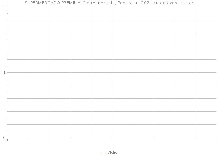 SUPERMERCADO PREMIUM C.A (Venezuela) Page visits 2024 