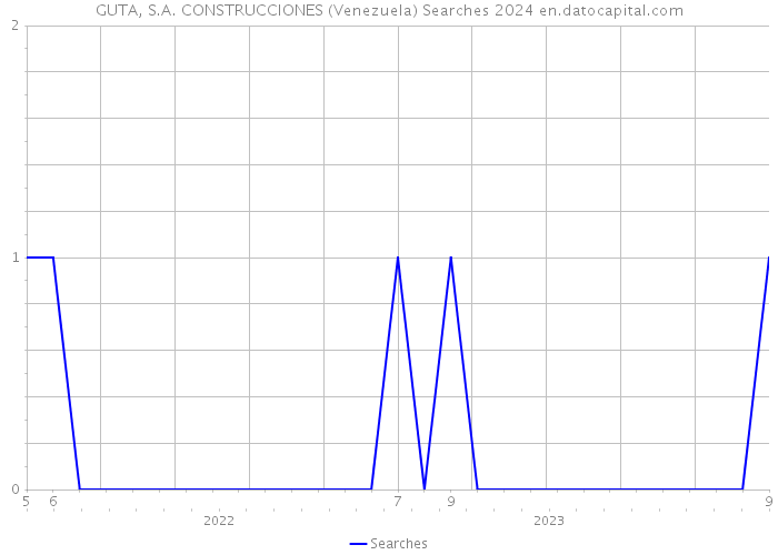 GUTA, S.A. CONSTRUCCIONES (Venezuela) Searches 2024 