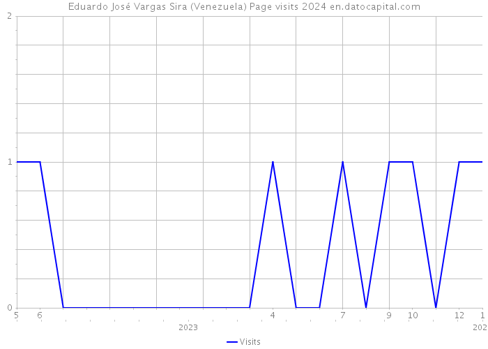 Eduardo José Vargas Sira (Venezuela) Page visits 2024 