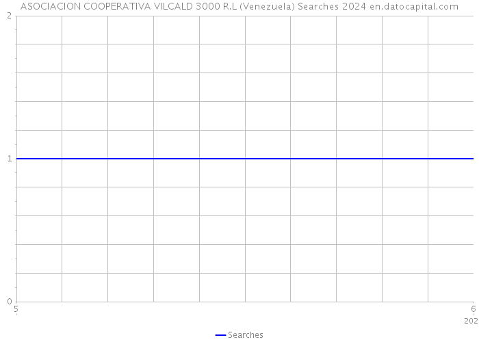 ASOCIACION COOPERATIVA VILCALD 3000 R.L (Venezuela) Searches 2024 