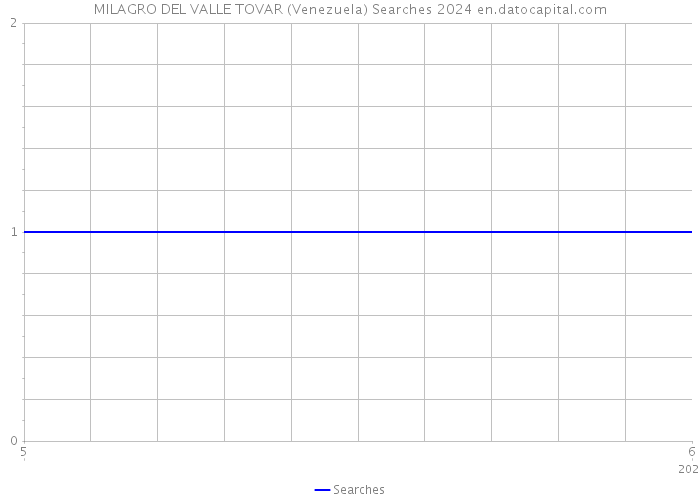 MILAGRO DEL VALLE TOVAR (Venezuela) Searches 2024 