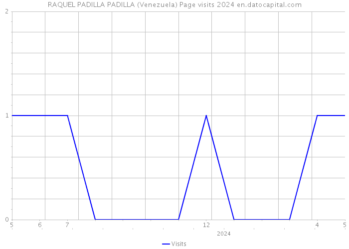 RAQUEL PADILLA PADILLA (Venezuela) Page visits 2024 
