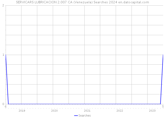 SERVICARS LUBRICACION 2.007 CA (Venezuela) Searches 2024 