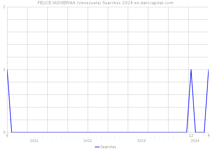 FELICE IADISERNIA (Venezuela) Searches 2024 