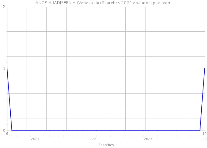 ANGELA IADISERNIA (Venezuela) Searches 2024 