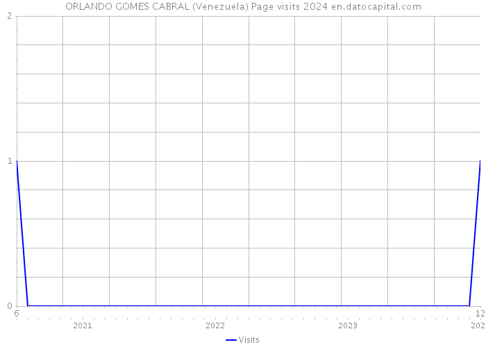 ORLANDO GOMES CABRAL (Venezuela) Page visits 2024 