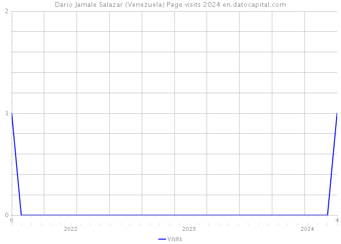 Dario Jamale Salazar (Venezuela) Page visits 2024 