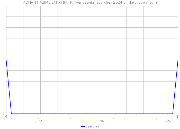 ADNAN HAZIME BAHRI BAHRI (Venezuela) Searches 2024 