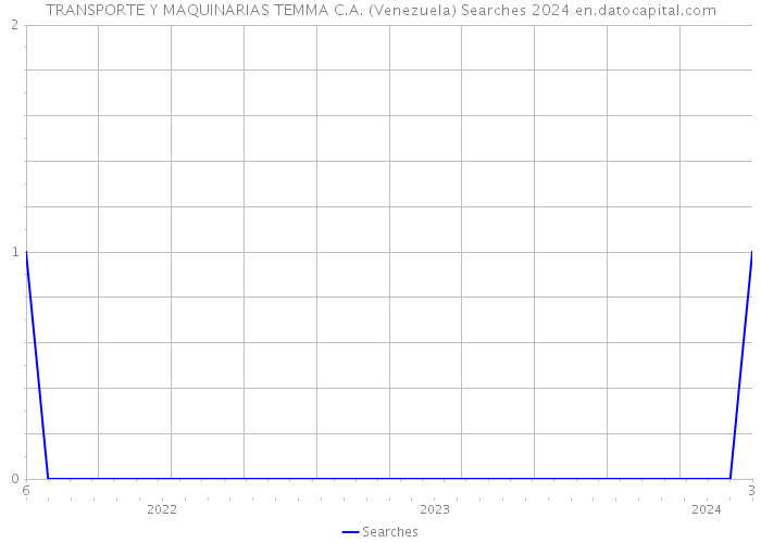 TRANSPORTE Y MAQUINARIAS TEMMA C.A. (Venezuela) Searches 2024 