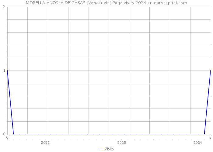 MORELLA ANZOLA DE CASAS (Venezuela) Page visits 2024 