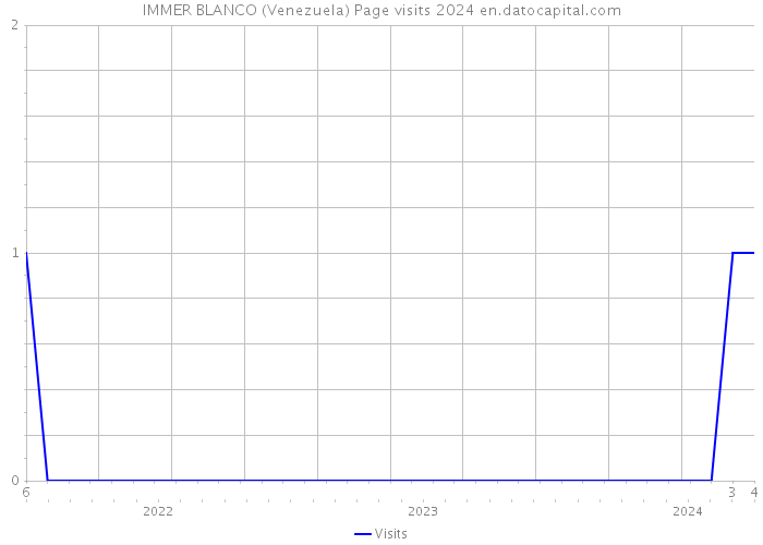 IMMER BLANCO (Venezuela) Page visits 2024 