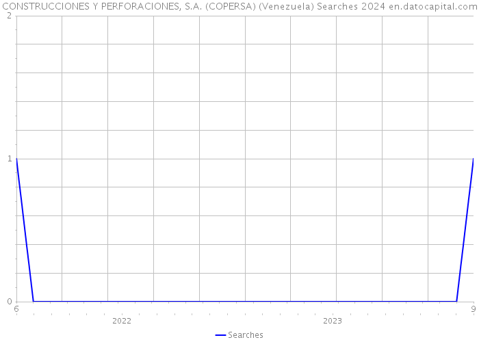 CONSTRUCCIONES Y PERFORACIONES, S.A. (COPERSA) (Venezuela) Searches 2024 
