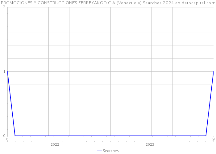 PROMOCIONES Y CONSTRUCCIONES FERREYAKOO C A (Venezuela) Searches 2024 