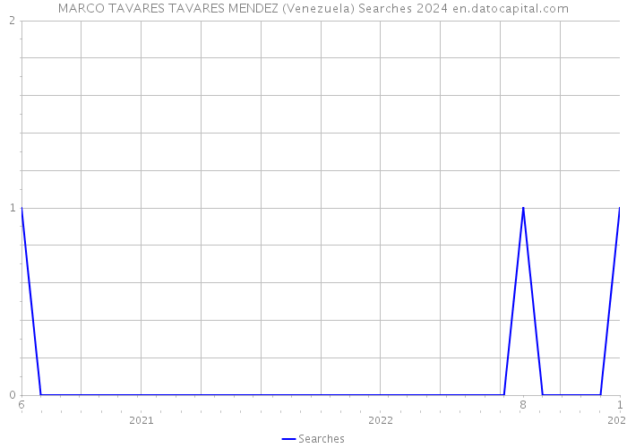 MARCO TAVARES TAVARES MENDEZ (Venezuela) Searches 2024 
