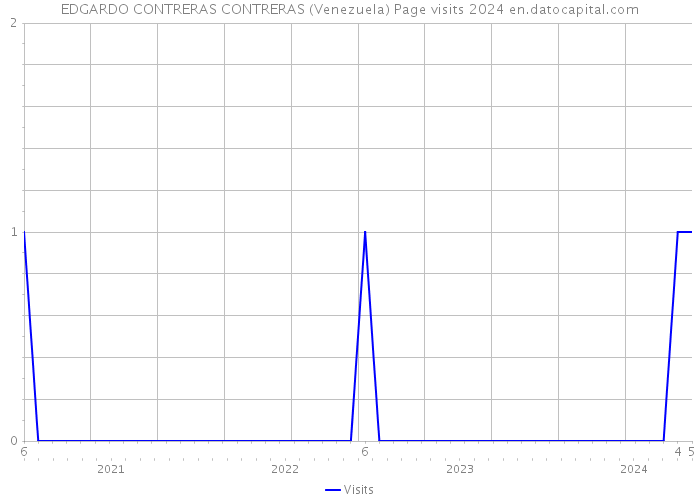 EDGARDO CONTRERAS CONTRERAS (Venezuela) Page visits 2024 