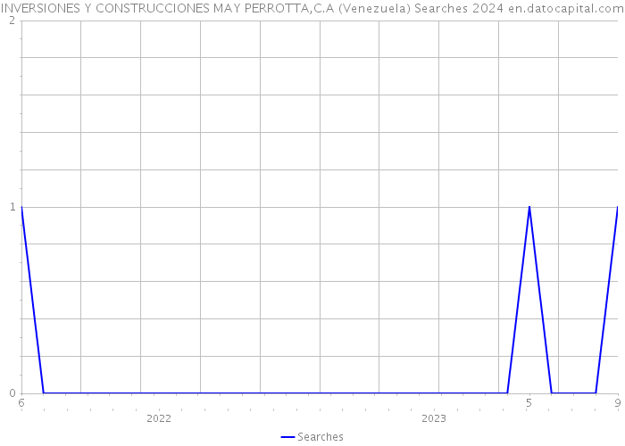 INVERSIONES Y CONSTRUCCIONES MAY PERROTTA,C.A (Venezuela) Searches 2024 