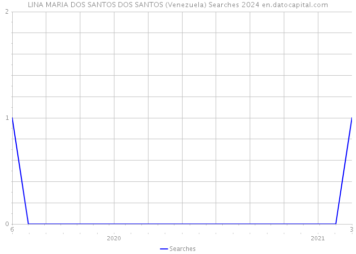 LINA MARIA DOS SANTOS DOS SANTOS (Venezuela) Searches 2024 