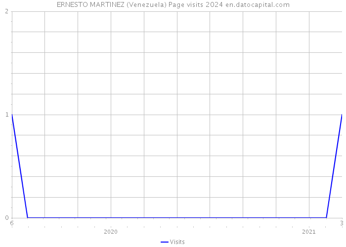 ERNESTO MARTINEZ (Venezuela) Page visits 2024 