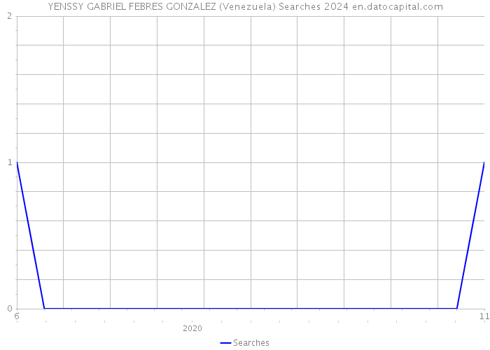 YENSSY GABRIEL FEBRES GONZALEZ (Venezuela) Searches 2024 