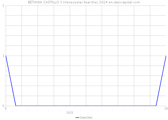 BETANIA CASTILLO V (Venezuela) Searches 2024 