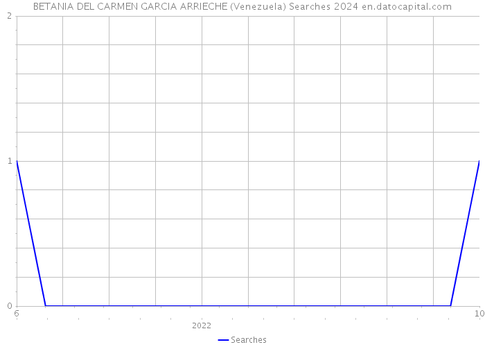 BETANIA DEL CARMEN GARCIA ARRIECHE (Venezuela) Searches 2024 