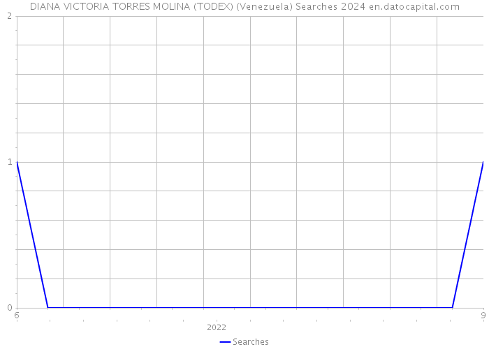 DIANA VICTORIA TORRES MOLINA (TODEX) (Venezuela) Searches 2024 