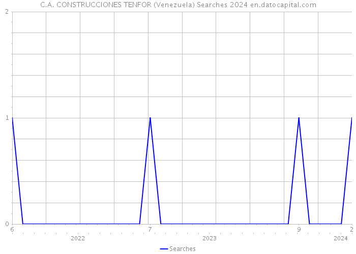 C.A. CONSTRUCCIONES TENFOR (Venezuela) Searches 2024 
