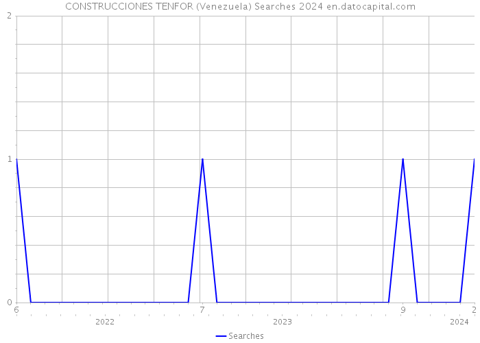 CONSTRUCCIONES TENFOR (Venezuela) Searches 2024 