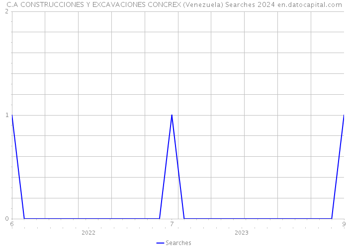 C.A CONSTRUCCIONES Y EXCAVACIONES CONCREX (Venezuela) Searches 2024 