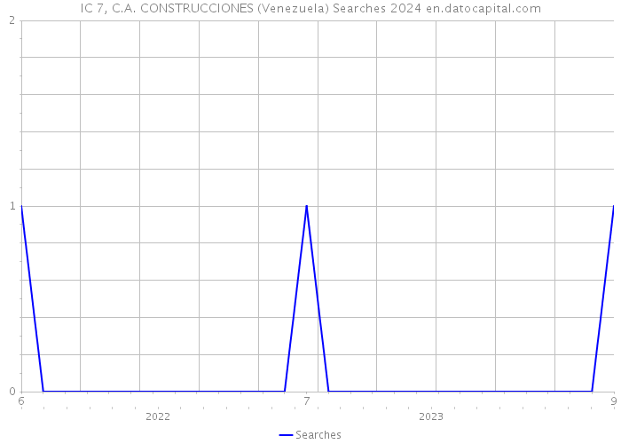 IC 7, C.A. CONSTRUCCIONES (Venezuela) Searches 2024 