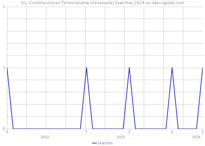 S.L. Construcciones Termoracama (Venezuela) Searches 2024 