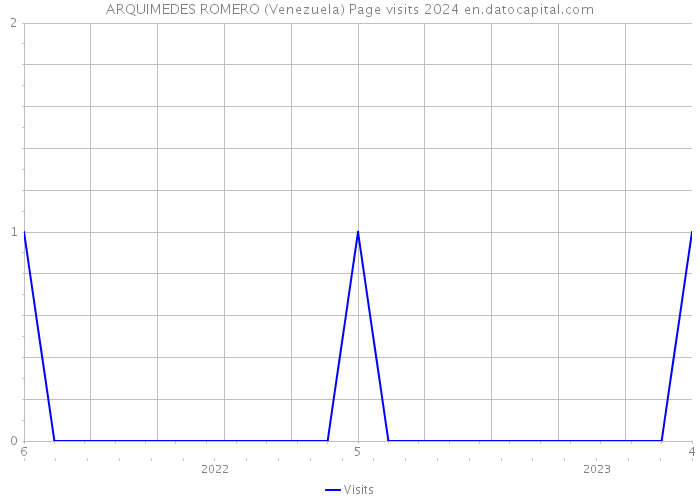 ARQUIMEDES ROMERO (Venezuela) Page visits 2024 