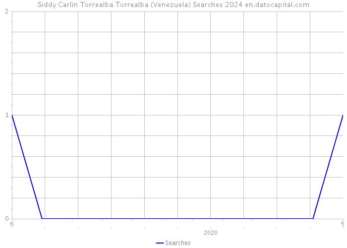 Siddy Carlìn Torrealba Torrealba (Venezuela) Searches 2024 