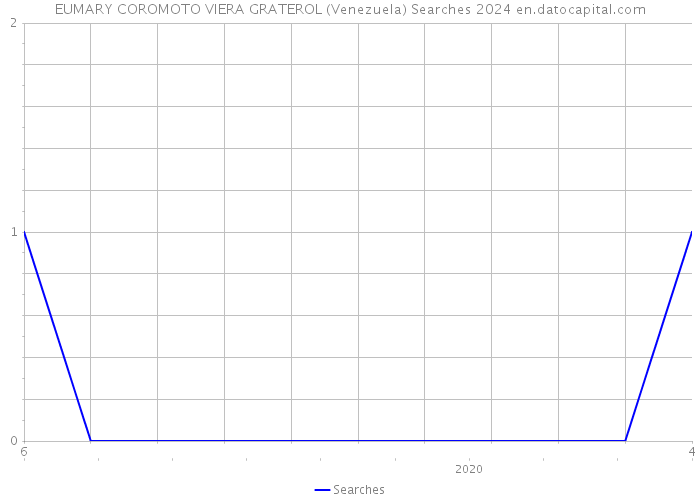 EUMARY COROMOTO VIERA GRATEROL (Venezuela) Searches 2024 