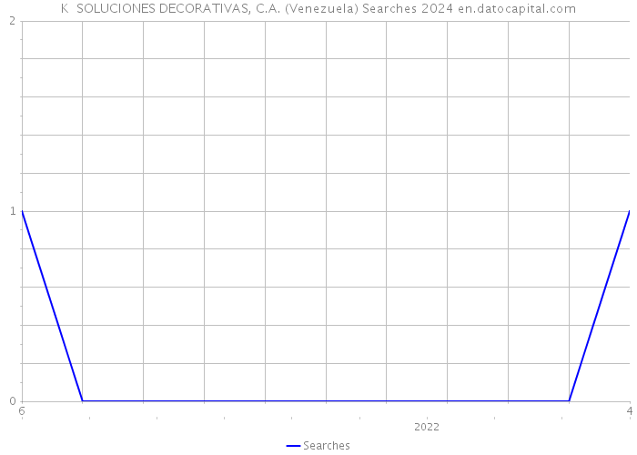 K+ SOLUCIONES DECORATIVAS, C.A. (Venezuela) Searches 2024 