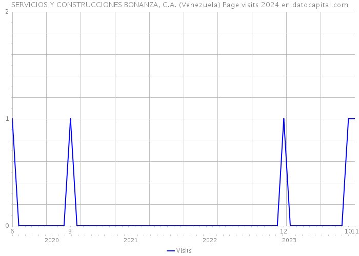 SERVICIOS Y CONSTRUCCIONES BONANZA, C.A. (Venezuela) Page visits 2024 