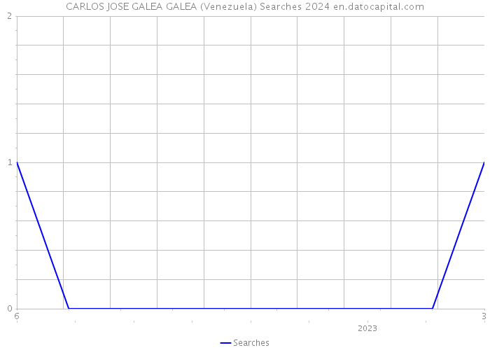CARLOS JOSE GALEA GALEA (Venezuela) Searches 2024 