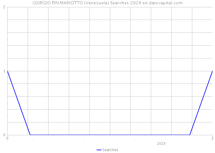 GIORGIO PIN MARIOTTO (Venezuela) Searches 2024 