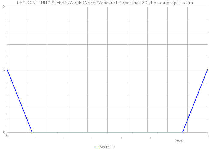 PAOLO ANTULIO SPERANZA SPERANZA (Venezuela) Searches 2024 