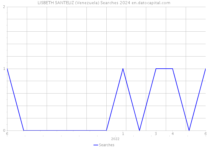 LISBETH SANTELIZ (Venezuela) Searches 2024 
