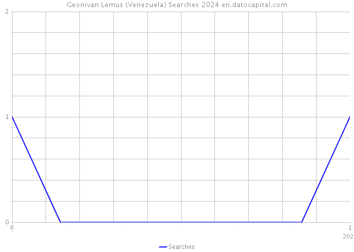 Geonivan Lemus (Venezuela) Searches 2024 