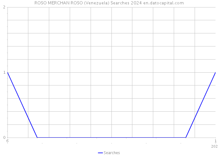 ROSO MERCHAN ROSO (Venezuela) Searches 2024 