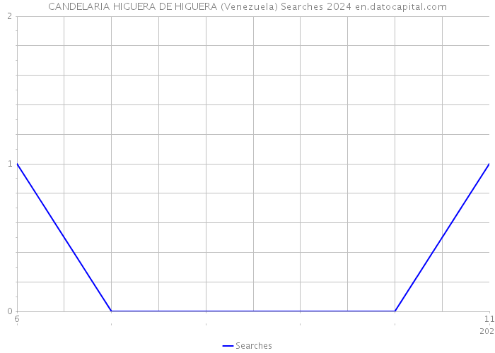 CANDELARIA HIGUERA DE HIGUERA (Venezuela) Searches 2024 