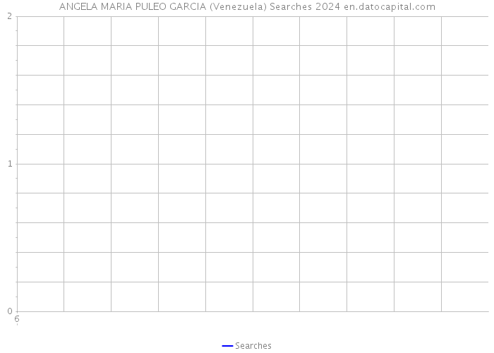 ANGELA MARIA PULEO GARCIA (Venezuela) Searches 2024 