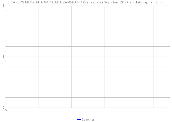 CARLOS MONCADA MONCADA ZAMBRANO (Venezuela) Searches 2024 