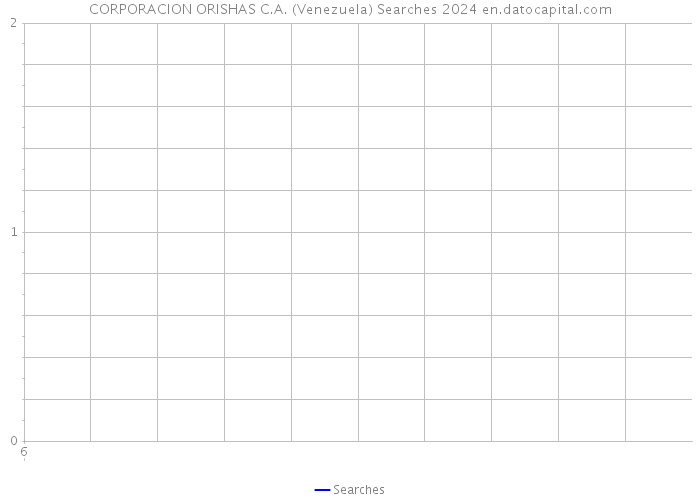 CORPORACION ORISHAS C.A. (Venezuela) Searches 2024 